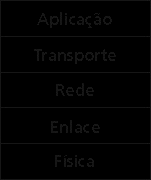 Pilha de protocolos da Internet Aplicação: suporta as aplicações de rede FTP, SMTP, HTTP Transporte: transferência de dados hospedeirohospedeiro TCP, UDP Rede: roteamento de