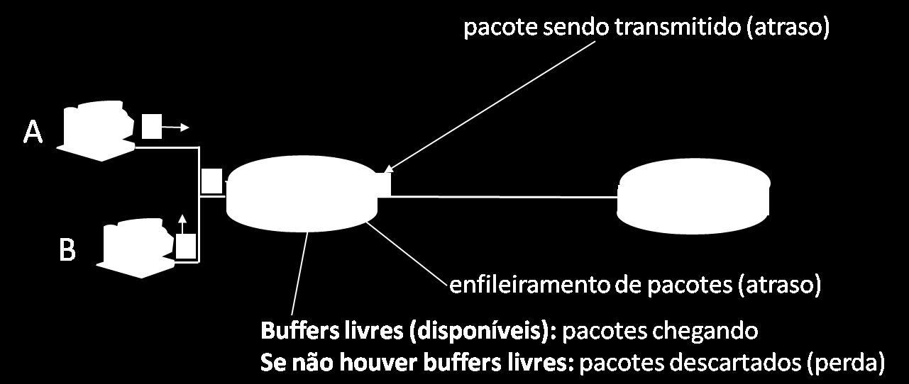 Como perdas e atrasos ocorrem?