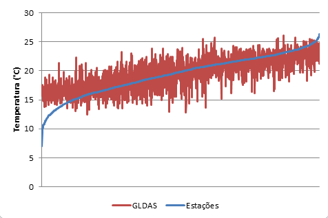 Figura 1 Temperaturas médias diárias obtidas do modelo de reanálise GLDAS comparadas com as temperaturas médias diárias obtidas nas estações do INMET.