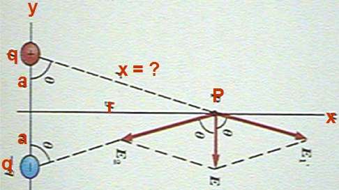 Exercícios Cap.27- Campo Elétrico Livro Halliday e Moisés 1- A fig. mostra um dipolo elétrico (2 cargas de módulo q e sinais opostos a uma distância 2a).