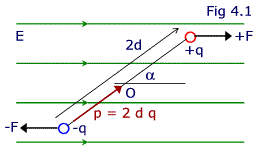 Dipolo num Campo Elétrico (E) Uniforme p E A distância entre as cargas é considerada como um vetor de módulo 2d.