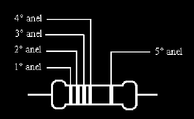 Esquema da posição dos anéis de valores Os resistores das séries E6, E12 e E