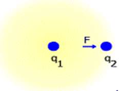 Os campos (E) e (B) constituem conceitos fundamentais da teoria clássica Eletromagnética.