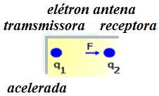 1- A carga q1, produz um campo elétrico no espaço a sua volta. 2- O campo atua sobre q2; isso se traduz pela ação da força (F = F21).