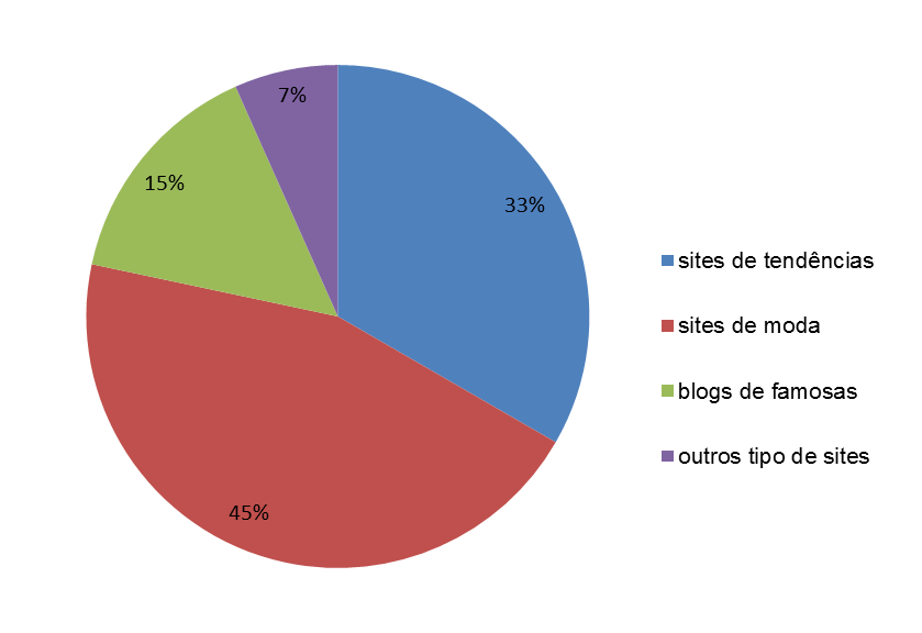 Q3. Quando está pesquisando, o que você procura? Sites sobre moda, blogueiras famosas, sites de tendências ou outros tipos de sites? Especifique.