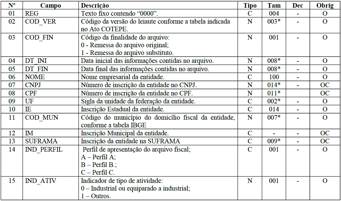 REGISTRO 0000: ABERTURA DO ARQUIVO