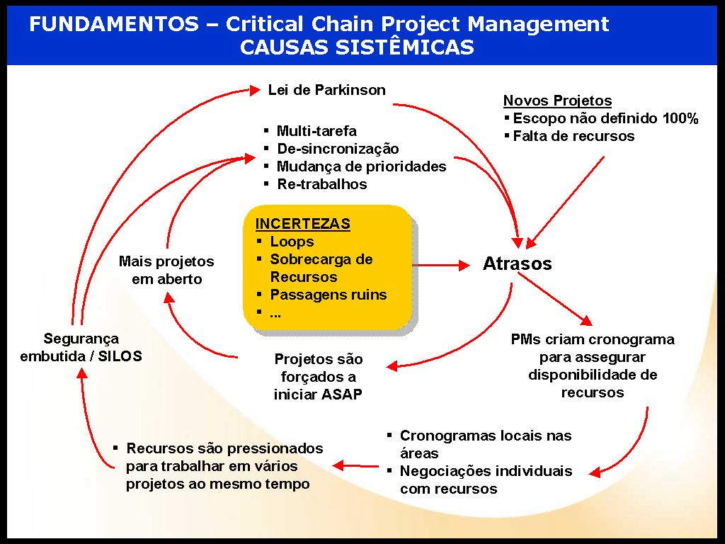 23 2.3 GERENCIAMENTO DA CORRENTE CRÍTICA DE PROJETOS Goldratt (2003b) define o CCPM ou critical chain project management como sendo a aplicação da TOC no gerenciamento de projetos.