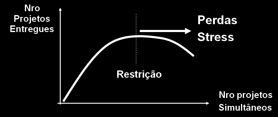 24 Gerenciar o WIP: WIP significa Work in Process, são as tarefas que ocorrem simultaneamente. Segundo Goldratt (2003a) as empresas devem alterar o modo de operação de alto WIP para adequado.