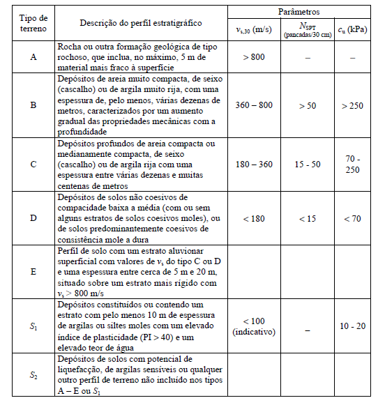 i. Tipo de terreno Uma vez que a resposta das estruturas a uma solicitação sísmica está intimamente ligada às propriedades do solo, devem ser seguidas investigações ao solo ou estudos geológicos para