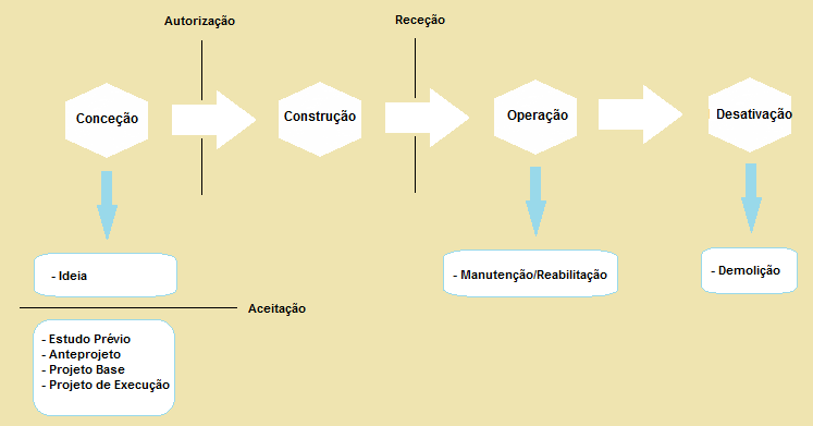 A fase de construção está, no geral, associada a períodos mais reduzidos (meses), face à fase de operação (anos).