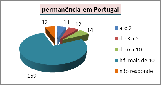 Elementos Nº de agregados 2 10 3 ou 4 134 5 ou 6 43 7 ou mais 9 n/ reponde 11 Os agregados familiares vivem em Portugal há: Nº de anos de permanência agregados familiares até 2 11 de 3 a 5 12 de 6 a