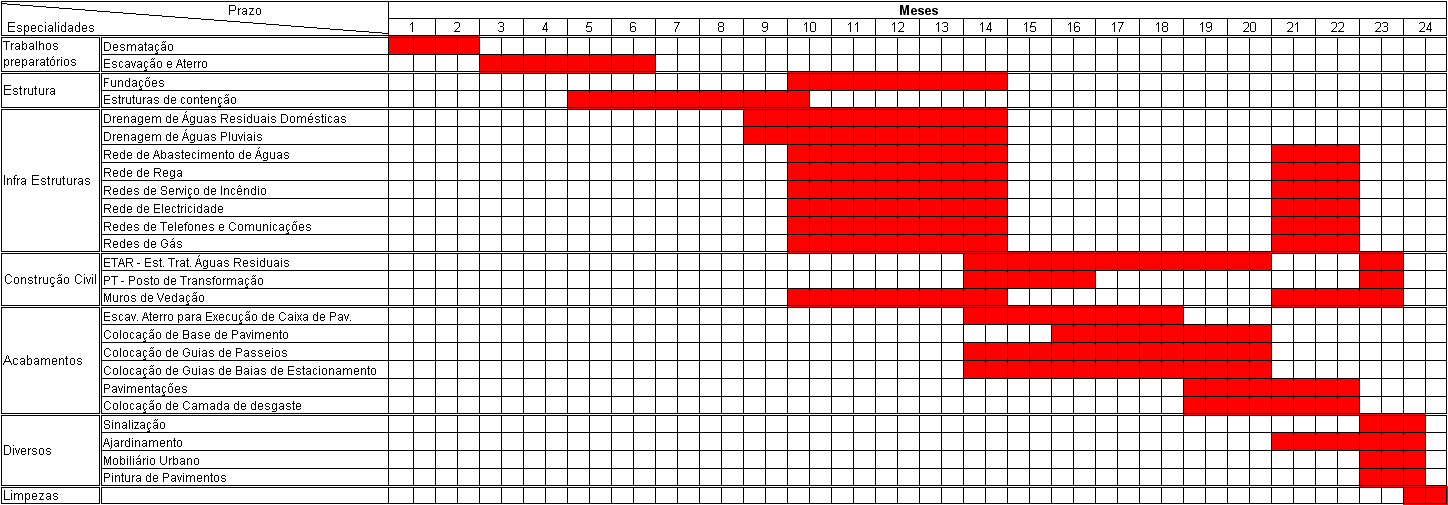 Figura 03 Cronograma da fase de obra RNT do
