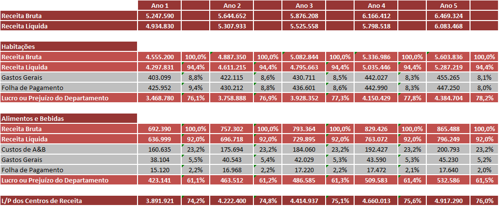 6. Estudo de Viabilidade Econômico Financeira