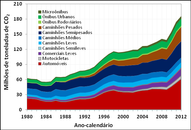 Gráfico 44: Emissões de CO 2 por tipo de combustível. 2012 (%) 6.9.