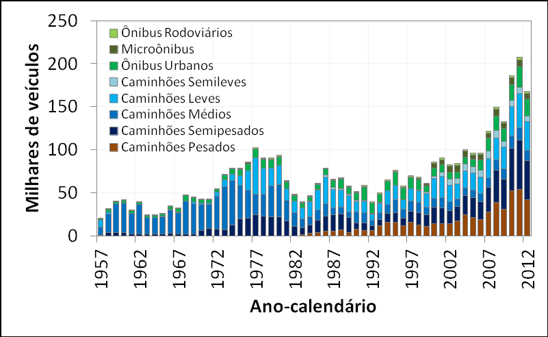 Gráfico 49: Evolução das vendas de comerciais leves novos no Brasil por tipo de