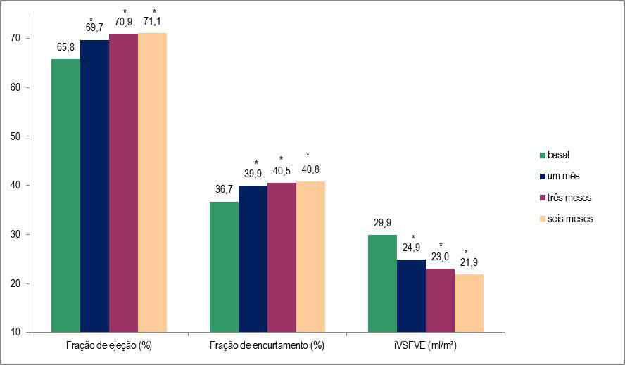 Fig. 3 Distribuição dos parâmetros de função sistólica do VE dos pacientes submetidos a transplante renal. ivsfve índice do volume sistólico final do VE. (*) p < 0,05 em relação ao exame basal.