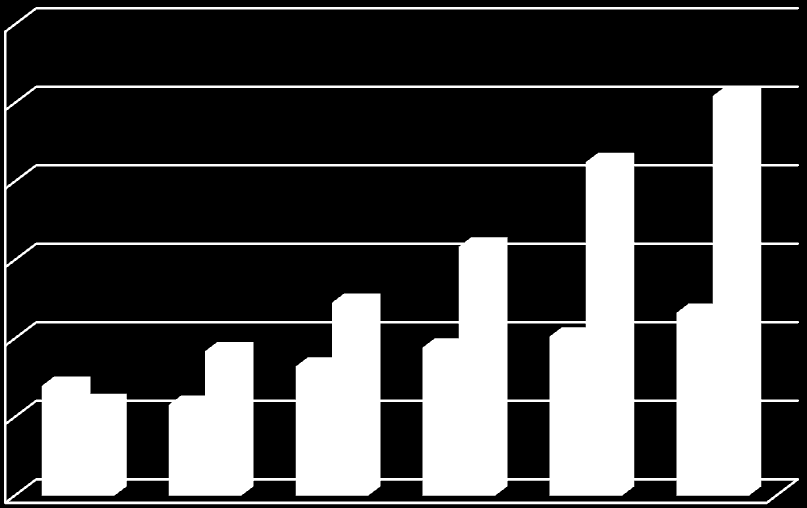 IED Estoque (USD mil milhões) IED: Uma Visão Geral Uma Comparação Brasil / China Recibidas Emitidas 900 800 700 600 500 400