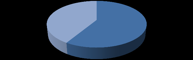 Análises Descritivas Sexo Frequência Percentual Sexo Masculino 247 59% Feminino 174 41% Total 421 100% Feminino 41% Masculino 59% Faixa Etária Frequência Percentual 18-24 anos 39 9%