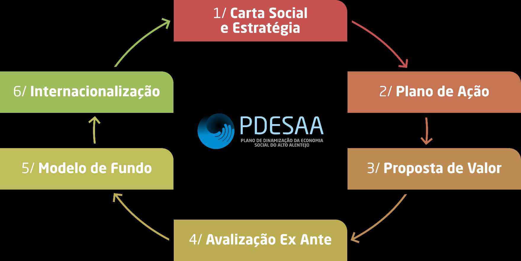 Projeto Âncora para o território AA Integra um documento de diagnóstico social territorial e define uma Estratégia para a ES Aposta na promoção internacional e notoriedade da Proposta de Valor para a