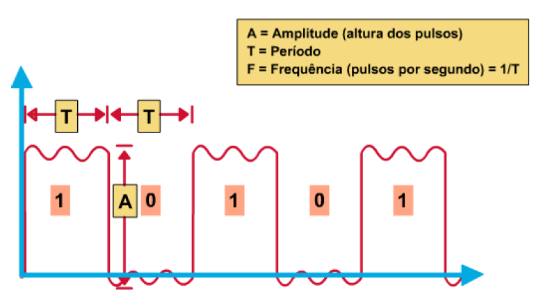 Transmissão Analógica x Digital Sinal digital As informações das amostras