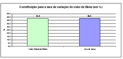 Gráfico 4 Contribuição para a taxa de variação do valor da sub-fileira 17.