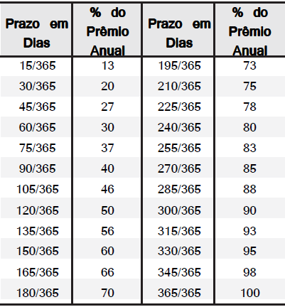 6.13 TABELA DE PRAZO CURTO 7. ATUALIZAÇÃO DAS OBRIGAÇÕES DECORRENTES DO CONTRATO DE SEGURO 7.