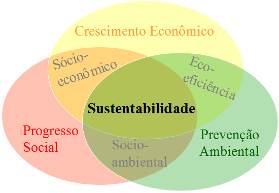 Figura 24: Relação dos aspectos Ambiental, Social e Econômico Fonte: Ferreira (2005) 6.