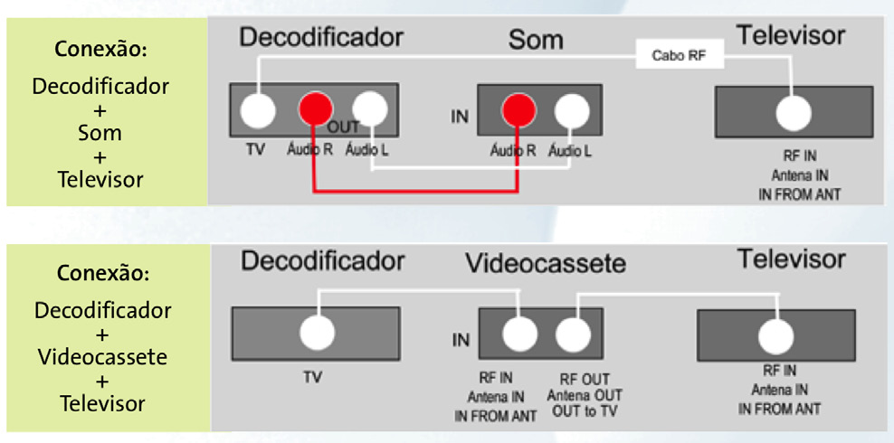 Informações Sobre seu Decoder Se o seu televisor possui entradas de áudio e vídeo: Conecte os cabos amarelo, vermelho e branco atrás do seu televisor e do decodificador.