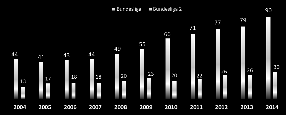 A revolução na Alemanha Custos com as categorias de base -36 times 1ª e 2ª Divisão Em milhões Nos últimos 11 anos os 36 clubes investiram 892 milhões em suas categorias de base.