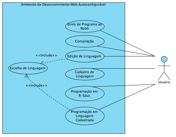 4.1. PROJETO DO AMBIENTE 29 Figura 4.1: Diagrama de casos de uso programação passível de detectar e informar erros de compilação, salvar, fazer download, compilar e enviar programas.