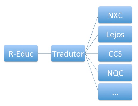 4.4. TRADUÇÃO E COMPILAÇÃO 43 Figura 4.13: Universalização da linguagem R-Educ esse token é adicionado em uma lista que armazena os tokens na sequência de aparição.