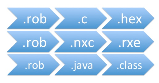 5.1. TESTES 57 As linguagens escolhidas foram a linguagem NXC, cadastrada e utilizada nas etapas anteriores, a linguagem Lejos, solicitada por participantes de Grupo 1 da segunda etapa e a linguagem