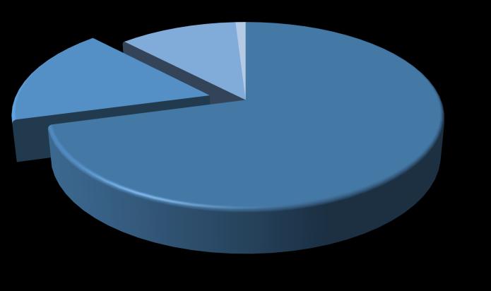 Consolidados do setor hotéis 24,5% Número de Eventos 800 outros 10,1% pavilhões 25,3% centro de convenções 23,6% hotéis 3,2% Visitantes 8.786.