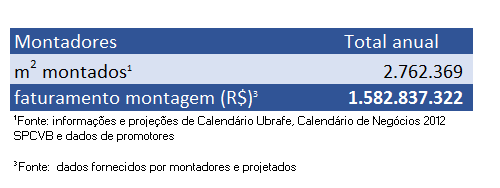 Volume e Valores - Montadores Os montadores obtiveram um valor significativo