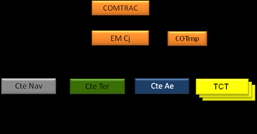 FIGURA 8 - Constituição do COMTRAC 4.2.3.