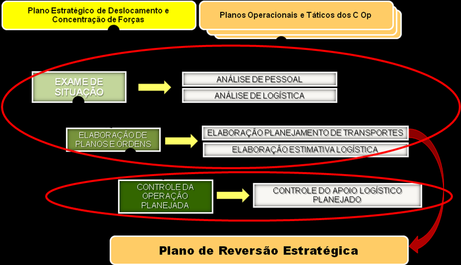 coordenação das atividades logísticas de suprimento, manutenção e outras, em apoio ao deslocamento estratégico. 4.6.