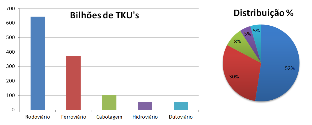 Matriz de Transportes Nacional Países Rodovia Ferrovia