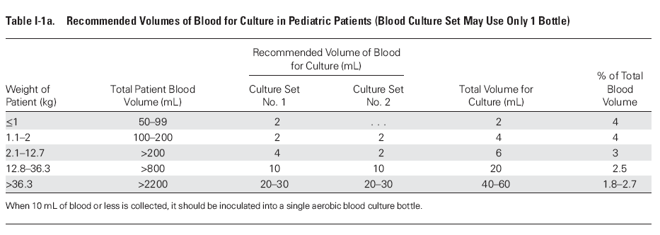 Volume de sangue O volume de sangue é crítico, porque a concentração de microrganismos na maioria das bacteriémias é baixa.