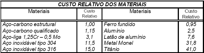 TUBOS DE AÇO-CARBONO (Chamados de uso geral) BAIXO CUSTO EXCELENTES QUALIDADES MECÂNICAS FÁCIL DE SOLDAR E DE CONFORMAR REPRESENTA 90% DOS TUBULAÇÕES INDUSTRIAIS LIMITES DE TRABALHO PELA TEMPERATURA: