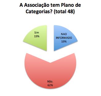 Das Associações de Amigos de Museu, apenas 19%