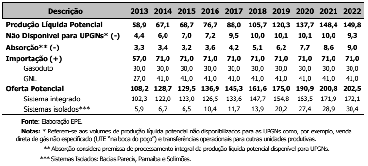 Para os próximos anos, a EPE projeta crescimento exponencial da geração distribuída no país, que passará a exercer importante função no atendimento à demanda, conforme se extrai da seguinte passagem