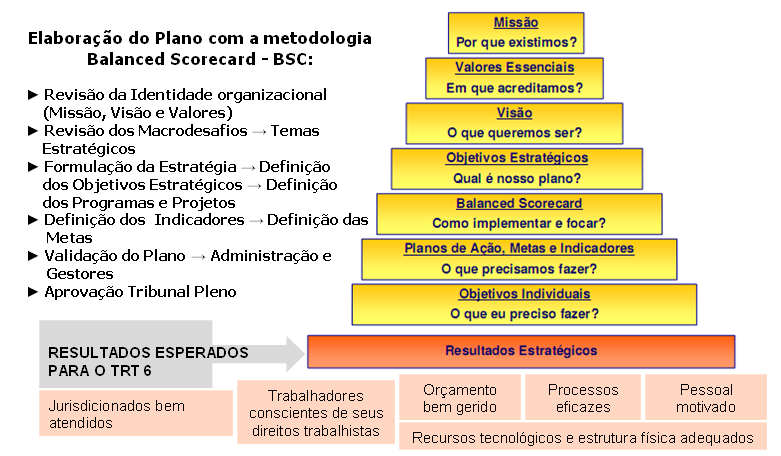 FORMULAÇÃO DA ESTRATÉGIA O planejamento da estratégia começa com a definição de três elementos norteadores: a) MISSÃO - exprime a razão de existir da organização e consiste na definição dos seus fins