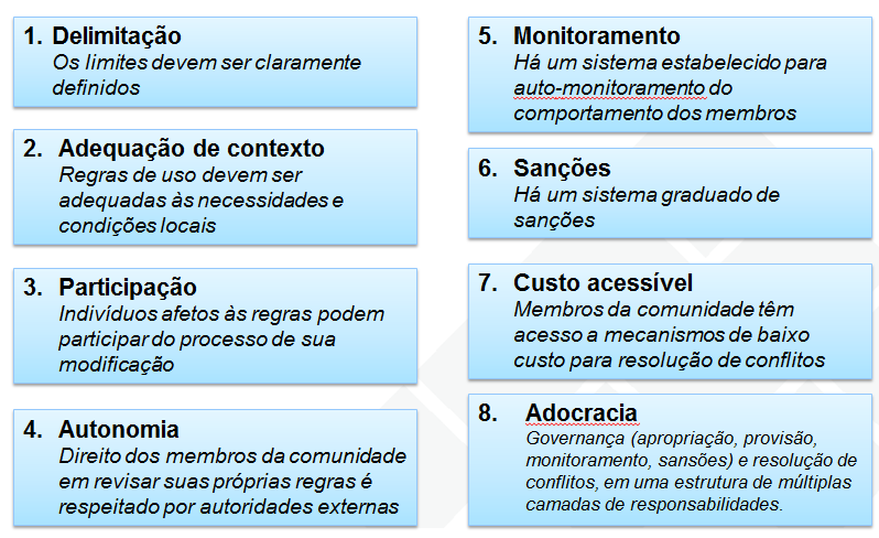 Princípios de Commons Duradouros Fonte: Ostrom (1990