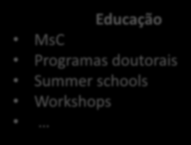 Modelo de articulação Educação MsC Programas doutorais Summer schools Workshops Investigação Problemas do mundo real Definição de áreas de intervenção Levantamento de desafios Linhas de investigação