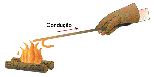 O calor pode se propagar de três diferentes maneiras: a) Condução É a transferência de calor por meio do contato direto entre as moléculas do material, em CORPOS SÓLIDOS.