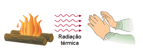 Transferência de calor por Convecção Na convecção, as moléculas aquecidas se chocam umas com as outras, tornando o fluido menos denso (portanto, mais leve) e sobem, distribuindo o calor pelo ambiente.