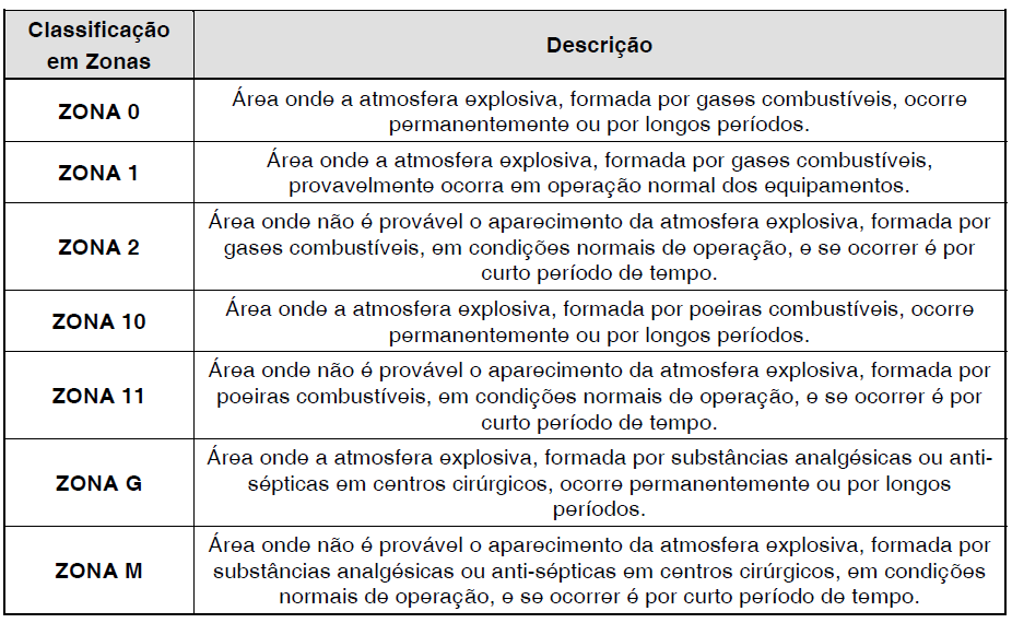 1.2 Classificação segundo as normas européias (IEC) A idéia de classificação das áreas de risco visa agrupar as diversas áreas que possuem grau de risco semelhante, tornando possível utilizar