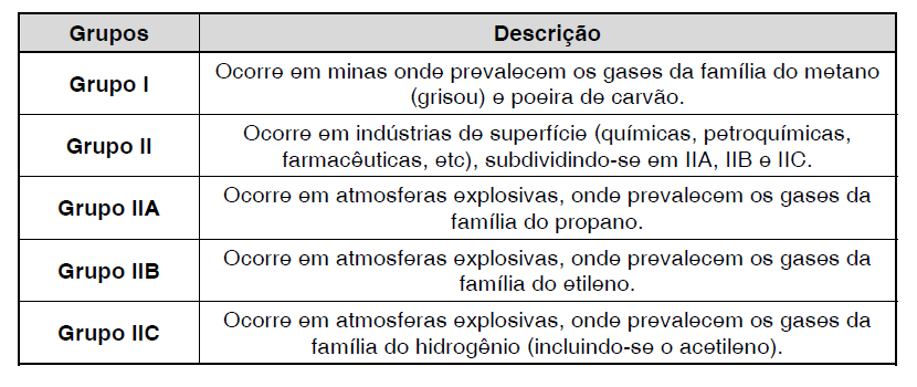 2 Classificação IEC em grupos Os gases representativos são utilizados para ensaios de equipamentos em laboratório, pois são mais perigosos que as outras substâncias