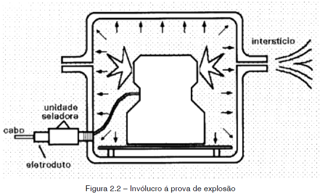 2.2 À prova de explosão (Ex d) Este método de proteção baseia-se totalmente no conceito de confinamento.