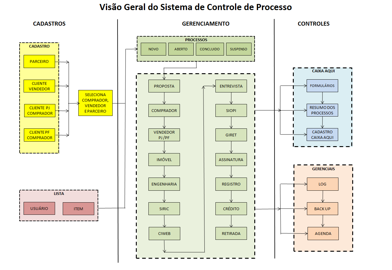 1.1.1 FLUXO DO PROCESSO DE CONTROLE HABITACIONAL 1.1.2 VISÃO GERAL A segmentação das informações pode ser feita